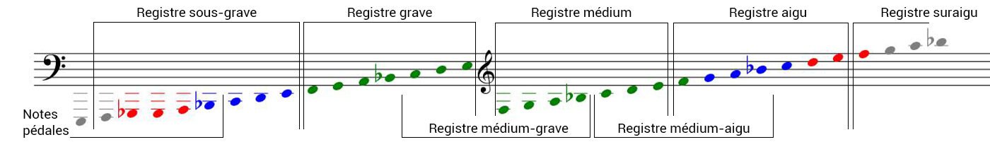 Range and registers - The Contemporary Horn